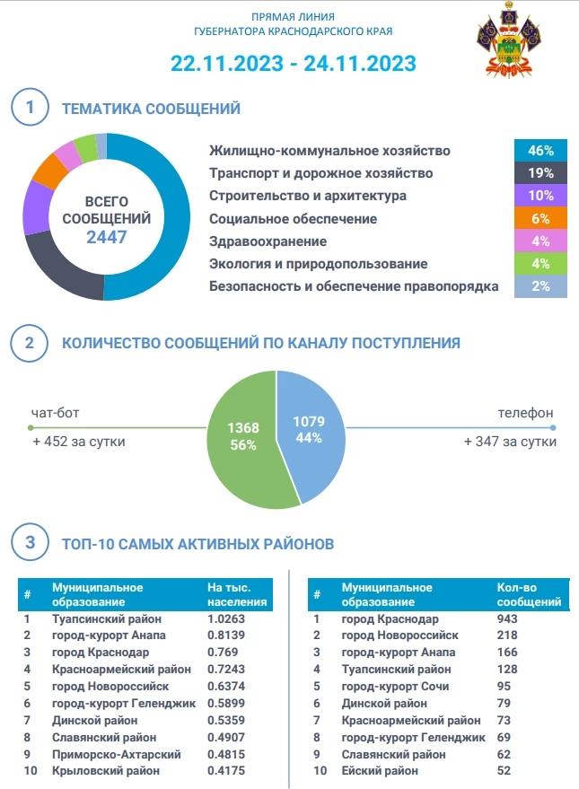 Более 2,4 тыс. вопросов задали кубанцы на «Прямую линию» Вениамина Кондратьева.