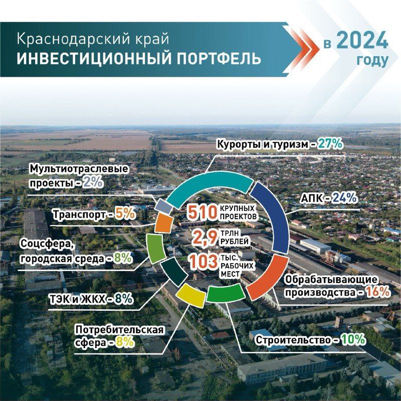 Вениамин Кондратьев: В инвестиционном портфеле Краснодарского края 510 крупных проектов на 2,9 триллиона рублей